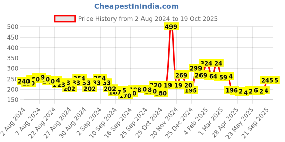 ajio.com clovia Bee Print  Boyshorts Panties clovia Price History Graph from 2 Aug 2024 to 19 Oct 2025