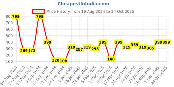 ajio.com clovia Beginner's Bra clovia Price History Graph from 19 Aug 2024 to 24 Oct 2025