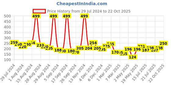 ajio.com clovia Bikini Panties with Elasticated Waist clovia Price History Graph from 29 Jul 2024 to 22 Oct 2025