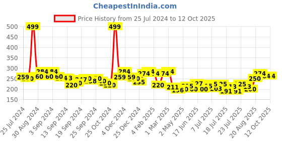 ajio.com clovia Boyshorts Panties with Elasticated Waistband clovia Price History Graph from 25 Jul 2024 to 11 Oct 2025