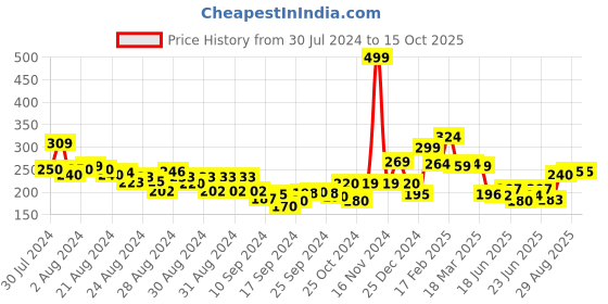 ajio.com clovia Butterfly Print Boyshorts Panties clovia Price History Graph from 30 Jul 2024 to 15 Oct 2025