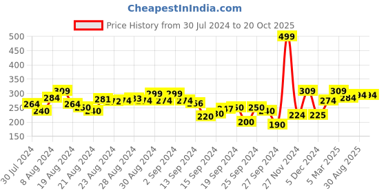 ajio.com clovia Cat Print Hipsters clovia Price History Graph from 30 Jul 2024 to 20 Oct 2025