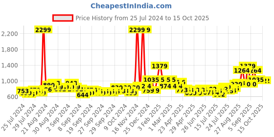 ajio.com clovia Checked Shirt & Pyjamas Set clovia Price History Graph from 25 Jul 2024 to 15 Oct 2025