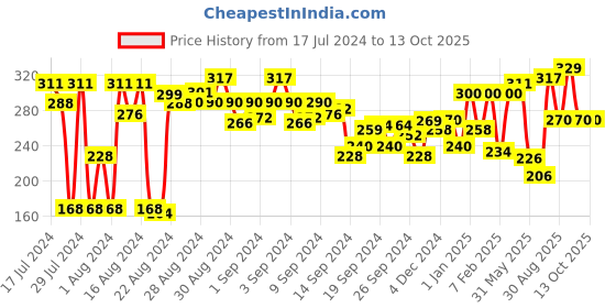ajio.com clovia Chevron Print Hipster Panties with Elasticated Waist clovia Price History Graph from 17 Jul 2024 to 13 Oct 2025