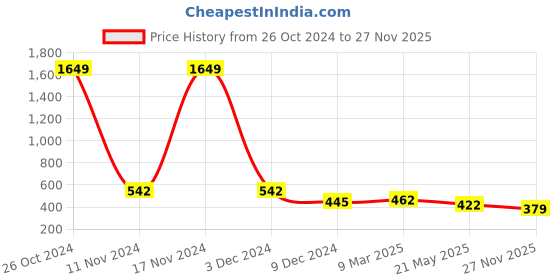 ajio.com clovia Colourblock Sports Bra clovia Price History Graph from 26 Oct 2024 to 27 Nov 2025