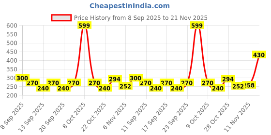ajio.com clovia Cotton High Rise Hipsters clovia Price History Graph from 8 Sep 2025 to 21 Nov 2025