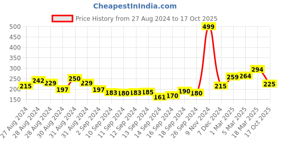 ajio.com clovia Cotton Hipster Panties clovia Price History Graph from 27 Aug 2024 to 17 Oct 2025