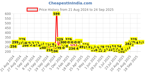 ajio.com clovia Cotton Lightly Padded Full Cup Non-Wired T-Shirt Bra clovia Price History Graph from 21 Aug 2024 to 24 Sep 2025