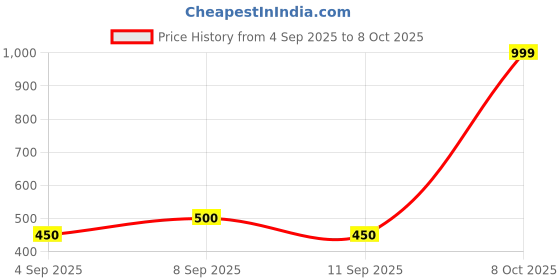 ajio.com clovia Cotton Low Rise Bikinis clovia Price History Graph from 4 Sep 2025 to 8 Oct 2025