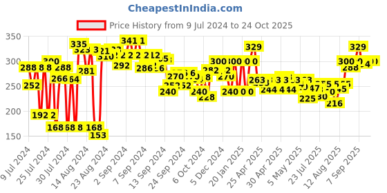 ajio.com clovia Cotton Non-Padded Full Cup Non-Wired Full Figure Bra clovia Price History Graph from 9 Jul 2024 to 24 Oct 2025