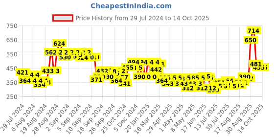 ajio.com clovia Cotton Non-Padded Full Cup Non-Wired Full Figure Bra clovia Price History Graph from 29 Jul 2024 to 4 Oct 2025