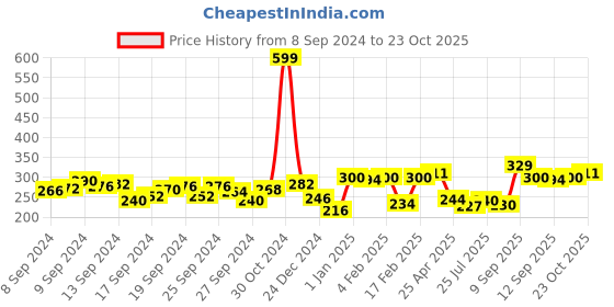 ajio.com clovia Cotton Non-Padded Full Cup Non-Wired T-Shirt Bra clovia Price History Graph from 8 Sep 2024 to 23 Oct 2025