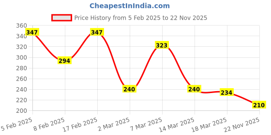 ajio.com clovia Cotton Panty Pack of 1 clovia Price History Graph from 5 Feb 2025 to 22 Nov 2025