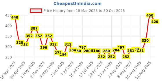 ajio.com clovia Cotton Printed Low Rise Bikinis clovia Price History Graph from 18 Mar 2025 to 30 Oct 2025