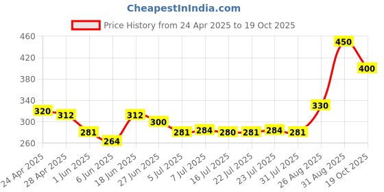 ajio.com clovia Cotton Printed Low Rise Bikinis clovia Price History Graph from 24 Apr 2025 to 19 Oct 2025