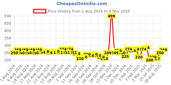 ajio.com clovia Cotton Spandex High-Waist Outer Elastic Hipster Panties clovia Price History Graph from 1 Aug 2024 to 4 Nov 2025