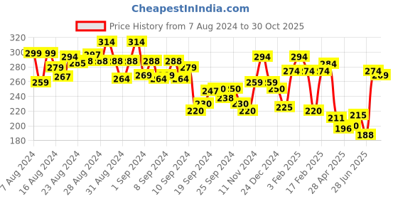 ajio.com clovia Cotton Spandex High-Waist Outer Elastic Hipster Panties clovia Price History Graph from 7 Aug 2024 to 30 Oct 2025