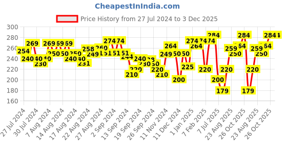 ajio.com clovia Cotton Spandex Medium Waist Outer Elastic Boyshorts Panties clovia Price History Graph from 27 Jul 2024 to 3 Dec 2025