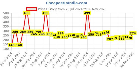 ajio.com clovia Cotton Spandex Medium Waist Outer Elastic Hipster Panties clovia Price History Graph from 26 Jul 2024 to 26 Nov 2025