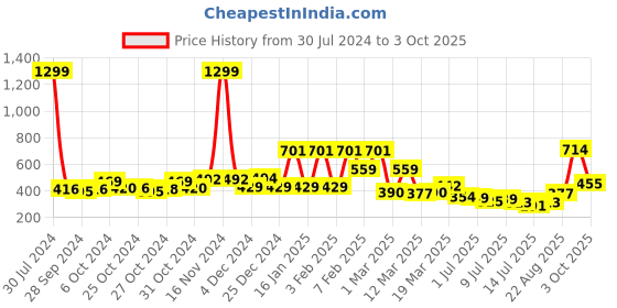 ajio.com clovia Elasticated Waist Flared Capris clovia Price History Graph from 30 Jul 2024 to 3 Oct 2025