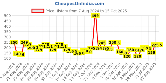 ajio.com clovia Embroidered Bikinis with Elastic Waist clovia Price History Graph from 7 Aug 2024 to 15 Oct 2025