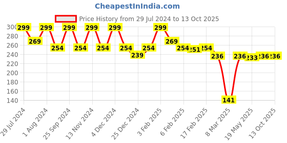 ajio.com clovia Embroidered Hipsters with Elasticated Waist clovia Price History Graph from 29 Jul 2024 to 13 Oct 2025