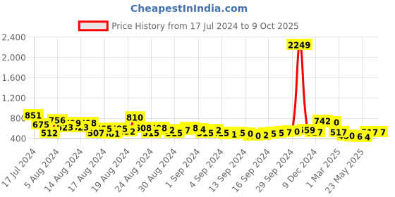ajio.com clovia Embroidered Sheer-Through Robe clovia Price History Graph from 17 Jul 2024 to 7 Oct 2025