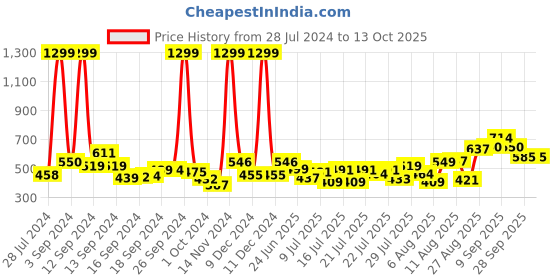 ajio.com clovia Fitted Track Pants with Elasticated Waist clovia Price History Graph from 28 Jul 2024 to 13 Oct 2025