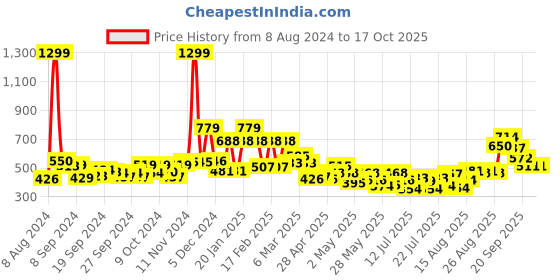ajio.com clovia Fitted Trackpants with Elasticated Waist clovia Price History Graph from 8 Aug 2024 to 16 Oct 2025