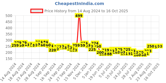 ajio.com clovia Floral Pattern Hipsters clovia Price History Graph from 14 Aug 2024 to 16 Oct 2025