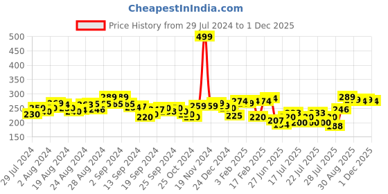 ajio.com clovia Floral Print Hipsters with Elasticated Waistband clovia Price History Graph from 29 Jul 2024 to 1 Dec 2025