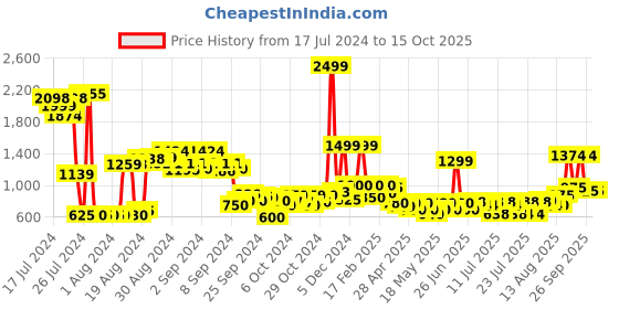 ajio.com clovia Floral Print Knitted Top & Pyjamas Set clovia Price History Graph from 17 Jul 2024 to 14 Oct 2025