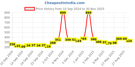 ajio.com clovia Floral Print Moulded T-Shirt Bra clovia Price History Graph from 10 Sep 2024 to 30 Nov 2025