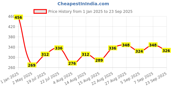 ajio.com clovia Floral Print Non-Padded T-Shirt Bra clovia Price History Graph from 1 Jan 2025 to 23 Sep 2025