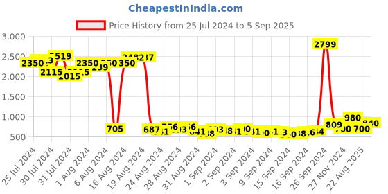 ajio.com clovia Floral Print Round-Neck Nightdress clovia Price History Graph from 25 Jul 2024 to 5 Sep 2025