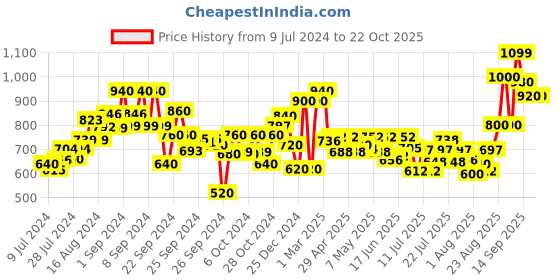 ajio.com clovia Floral Print Round-Neck Nightie clovia Price History Graph from 9 Jul 2024 to 21 Oct 2025