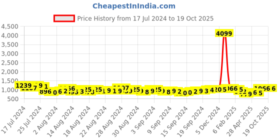ajio.com clovia Floral Print T-Shirt & Pyjamas Set clovia Price History Graph from 17 Jul 2024 to 19 Oct 2025