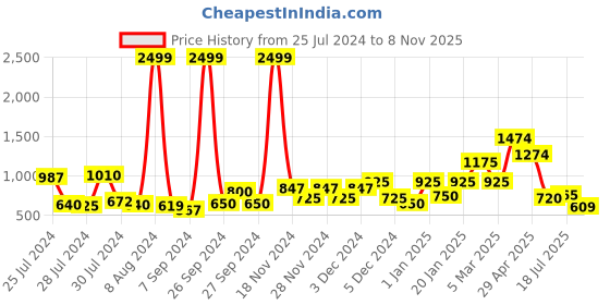 ajio.com clovia Floral Print T-shirt & Pyjamas Set clovia Price History Graph from 25 Jul 2024 to 8 Nov 2025