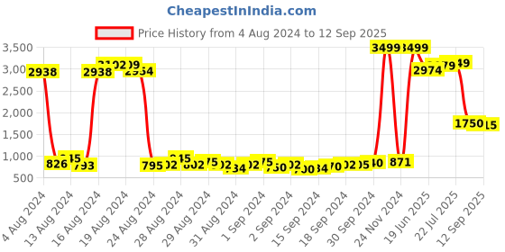 ajio.com clovia Floral Print T-Shirt & Pyjamas Set clovia Price History Graph from 4 Aug 2024 to 12 Sep 2025