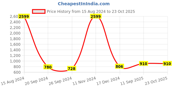 ajio.com clovia Floral Print T-shirt & Pyjamas Set clovia Price History Graph from 15 Aug 2024 to 23 Oct 2025