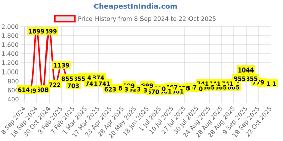 ajio.com clovia Floral Print T-Shirt & Pyjamas Set clovia Price History Graph from 8 Sep 2024 to 21 Oct 2025