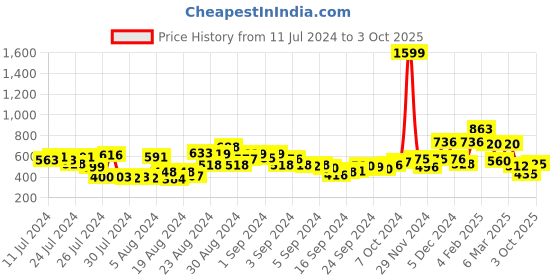 ajio.com clovia Floral Print T-Shirt & Shorts Set clovia Price History Graph from 11 Jul 2024 to 3 Oct 2025