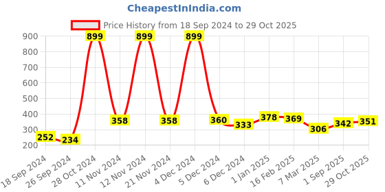 ajio.com clovia Floral Print T-Shirt Bra with Adjustable Straps clovia Price History Graph from 18 Sep 2024 to 29 Oct 2025