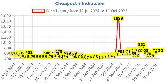 ajio.com clovia Floral Print Top & Shorts Set clovia Price History Graph from 17 Jul 2024 to 11 Oct 2025