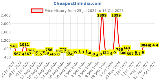 ajio.com clovia Floral Print Woven Top & Pyjamas Set clovia Price History Graph from 25 Jul 2024 to 15 Oct 2025