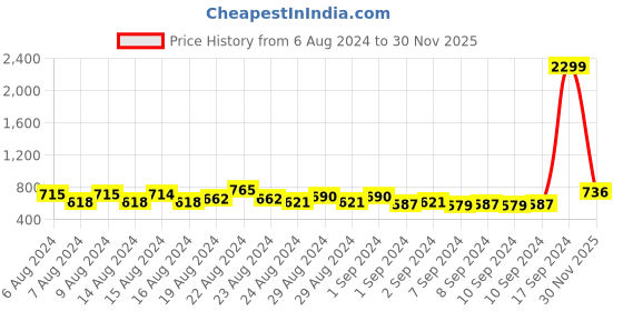 ajio.com clovia Floral Print Woven Top & Pyjamas Set clovia Price History Graph from 6 Aug 2024 to 30 Nov 2025