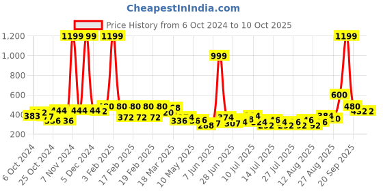 ajio.com clovia Full Coverage Back Closure Bra clovia Price History Graph from 6 Oct 2024 to 10 Oct 2025