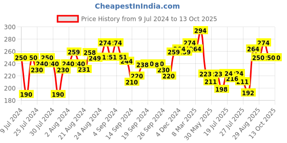 ajio.com clovia Full Coverage Hipsters clovia Price History Graph from 9 Jul 2024 to 13 Oct 2025