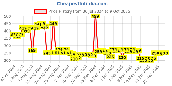 ajio.com clovia Full Coverage Hipsters clovia Price History Graph from 30 Jul 2024 to 9 Oct 2025