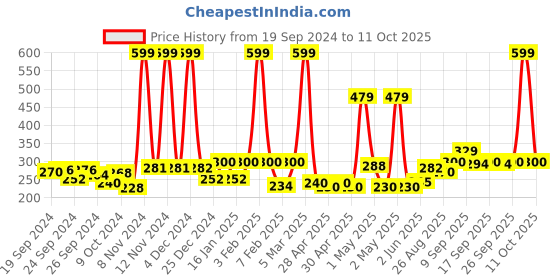 ajio.com clovia Full-Coverage Non-Padded T-Shirt Bra clovia Price History Graph from 19 Sep 2024 to 11 Oct 2025